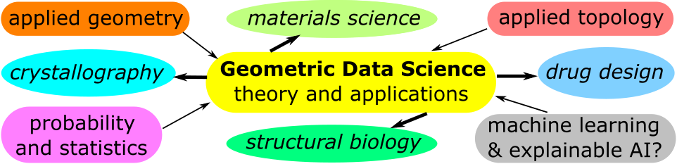 Geometric and Topological Data Science