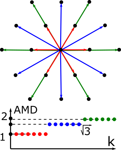 AMD of the hexagonal lattice