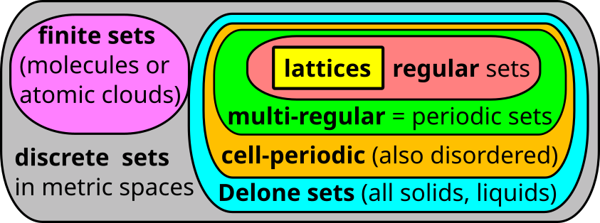 hierarchy of point sets