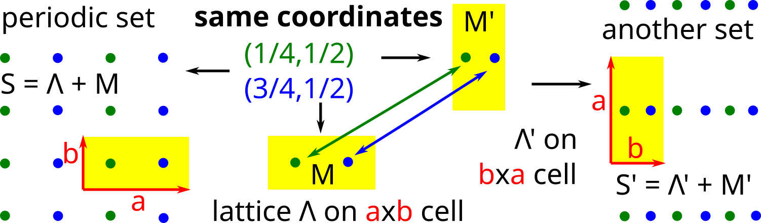 ambiguity of periodic point sets